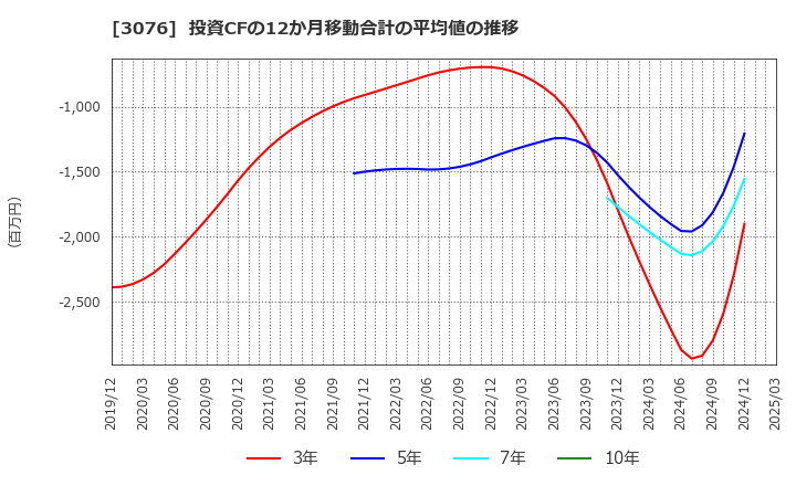 3076 あい　ホールディングス(株): 投資CFの12か月移動合計の平均値の推移