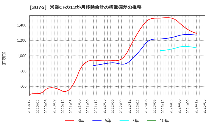 3076 あい　ホールディングス(株): 営業CFの12か月移動合計の標準偏差の推移