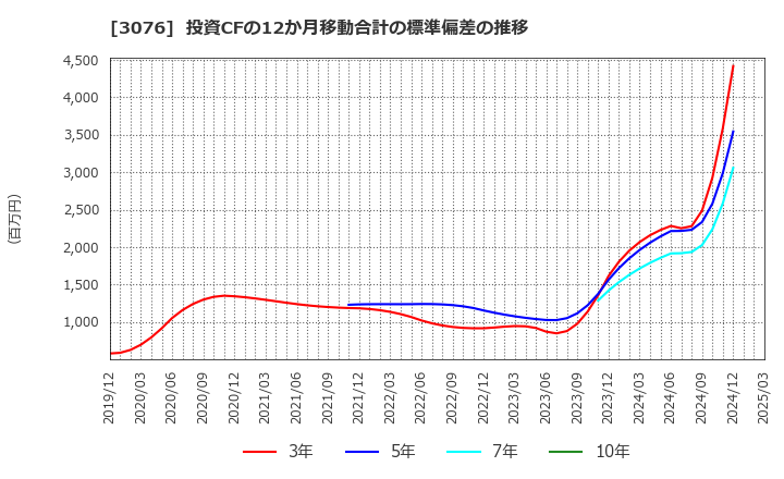 3076 あい　ホールディングス(株): 投資CFの12か月移動合計の標準偏差の推移