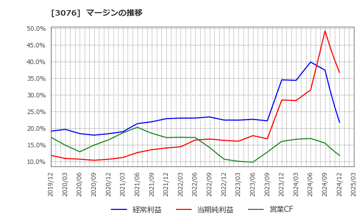 3076 あい　ホールディングス(株): マージンの推移