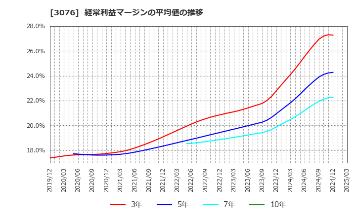 3076 あい　ホールディングス(株): 経常利益マージンの平均値の推移