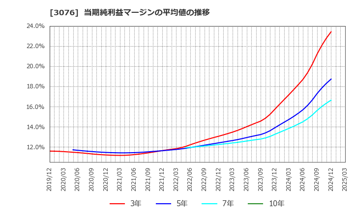 3076 あい　ホールディングス(株): 当期純利益マージンの平均値の推移