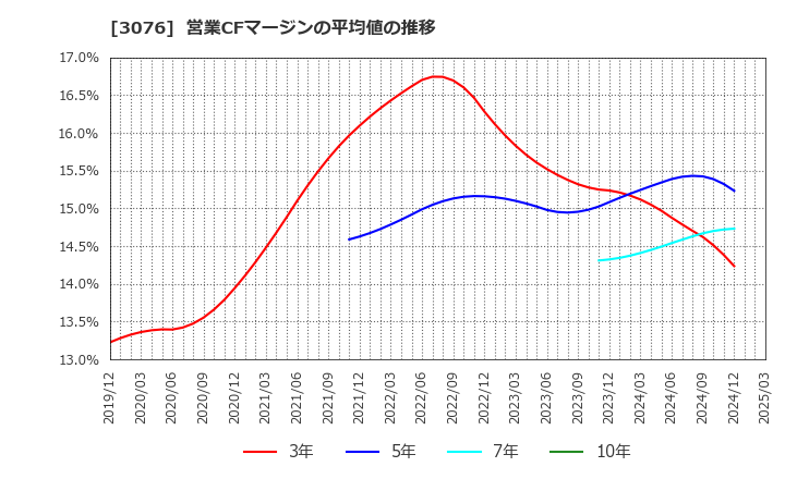 3076 あい　ホールディングス(株): 営業CFマージンの平均値の推移
