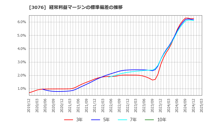 3076 あい　ホールディングス(株): 経常利益マージンの標準偏差の推移