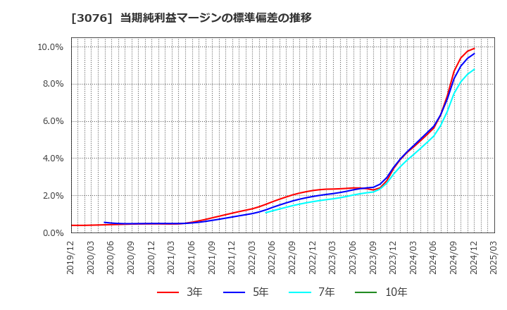 3076 あい　ホールディングス(株): 当期純利益マージンの標準偏差の推移