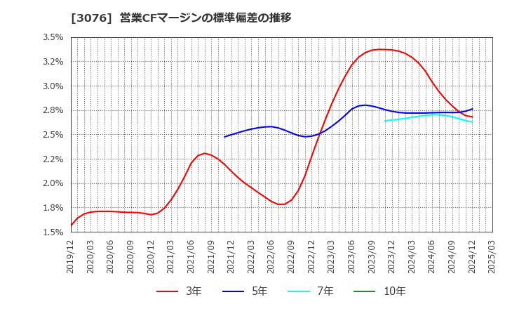 3076 あい　ホールディングス(株): 営業CFマージンの標準偏差の推移