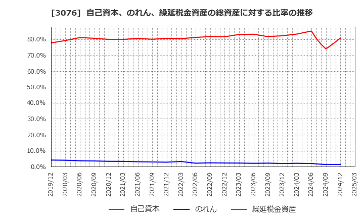 3076 あい　ホールディングス(株): 自己資本、のれん、繰延税金資産の総資産に対する比率の推移