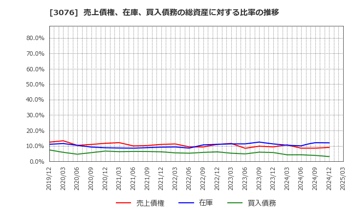 3076 あい　ホールディングス(株): 売上債権、在庫、買入債務の総資産に対する比率の推移