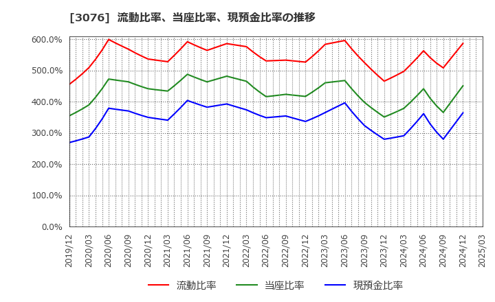 3076 あい　ホールディングス(株): 流動比率、当座比率、現預金比率の推移