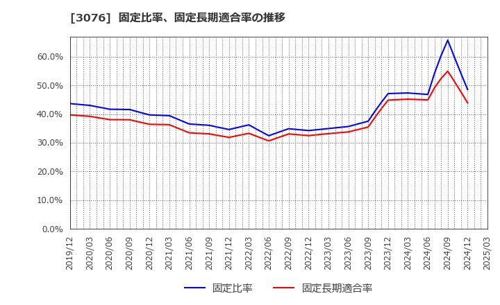 3076 あい　ホールディングス(株): 固定比率、固定長期適合率の推移