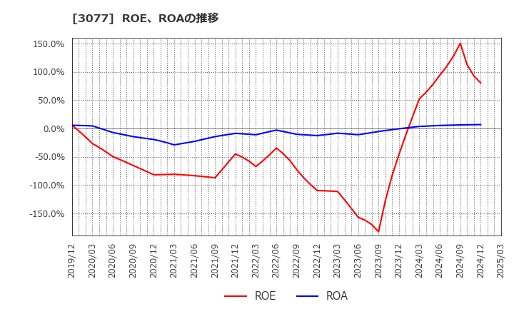3077 ホリイフードサービス(株): ROE、ROAの推移