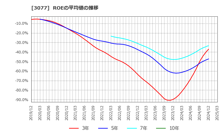 3077 ホリイフードサービス(株): ROEの平均値の推移