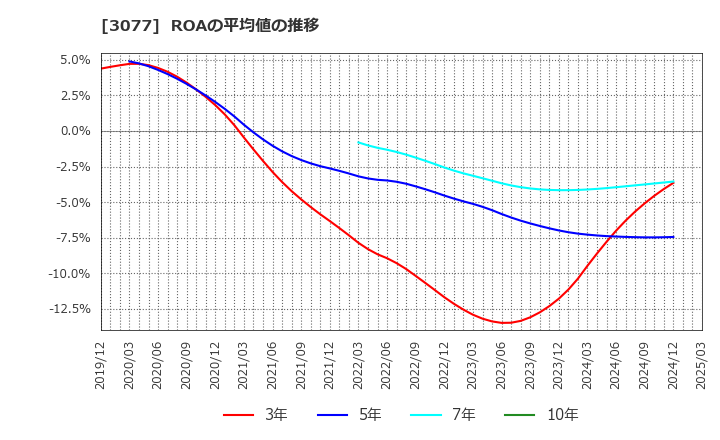 3077 ホリイフードサービス(株): ROAの平均値の推移