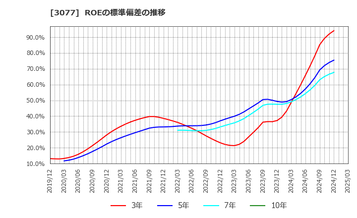 3077 ホリイフードサービス(株): ROEの標準偏差の推移