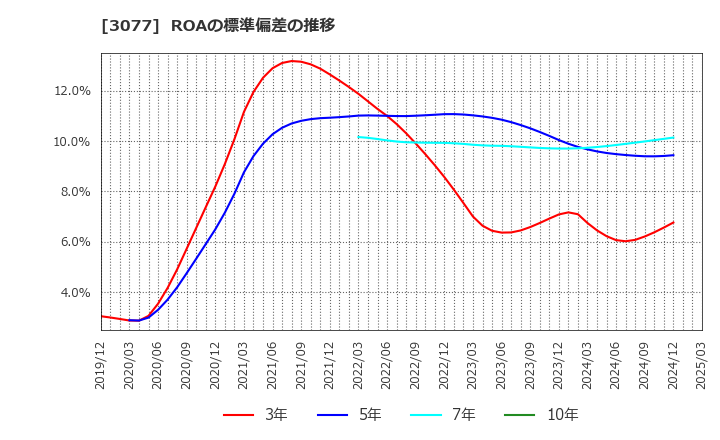 3077 ホリイフードサービス(株): ROAの標準偏差の推移