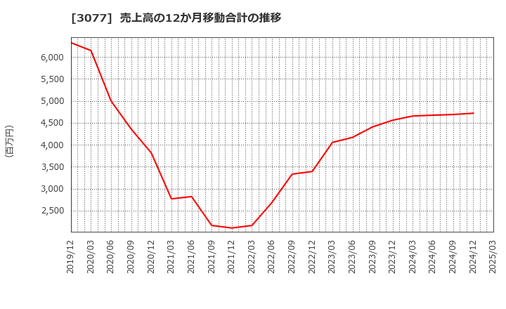 3077 ホリイフードサービス(株): 売上高の12か月移動合計の推移