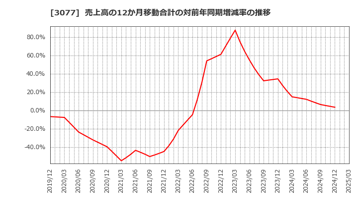 3077 ホリイフードサービス(株): 売上高の12か月移動合計の対前年同期増減率の推移