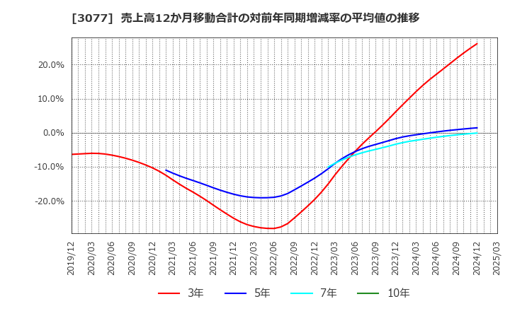 3077 ホリイフードサービス(株): 売上高12か月移動合計の対前年同期増減率の平均値の推移