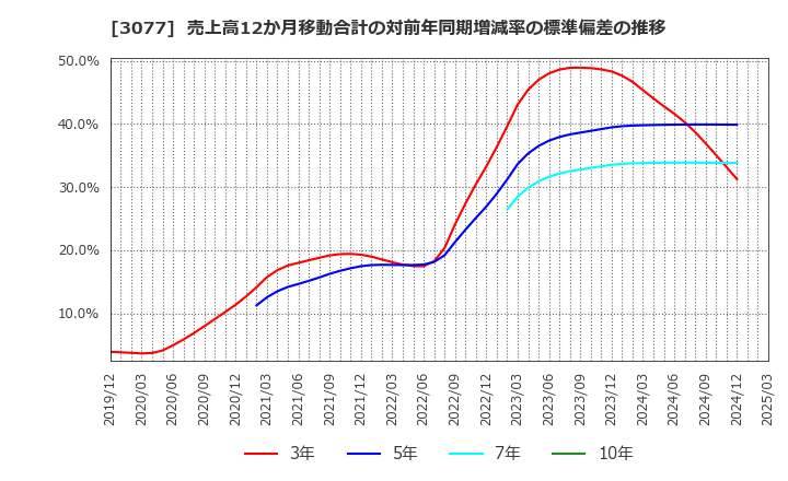 3077 ホリイフードサービス(株): 売上高12か月移動合計の対前年同期増減率の標準偏差の推移