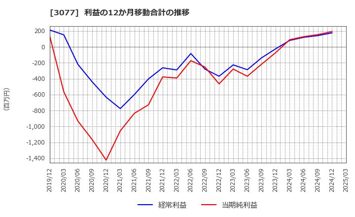 3077 ホリイフードサービス(株): 利益の12か月移動合計の推移
