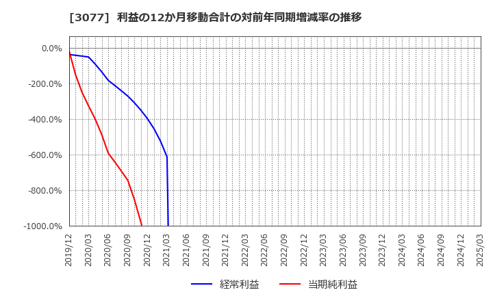 3077 ホリイフードサービス(株): 利益の12か月移動合計の対前年同期増減率の推移