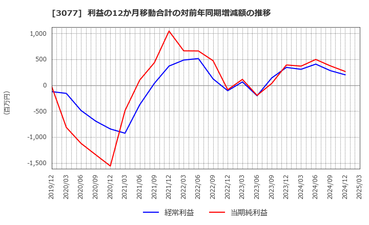 3077 ホリイフードサービス(株): 利益の12か月移動合計の対前年同期増減額の推移