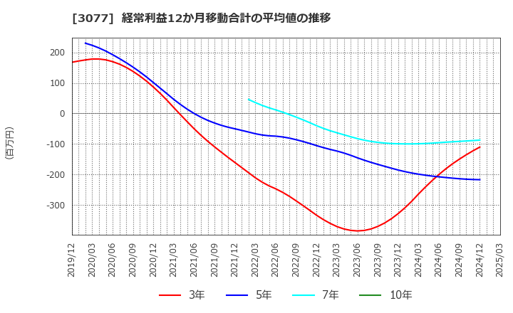 3077 ホリイフードサービス(株): 経常利益12か月移動合計の平均値の推移