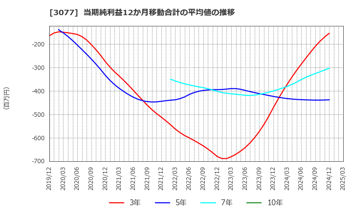 3077 ホリイフードサービス(株): 当期純利益12か月移動合計の平均値の推移