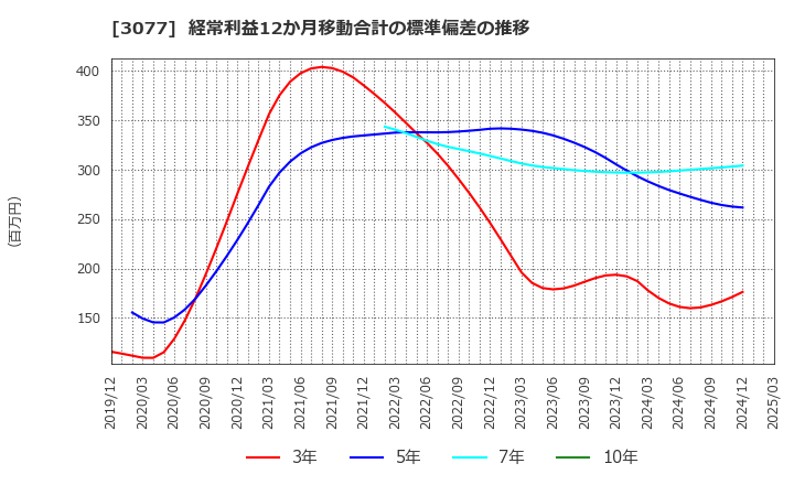 3077 ホリイフードサービス(株): 経常利益12か月移動合計の標準偏差の推移
