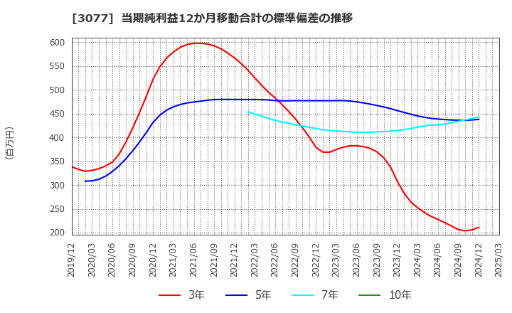 3077 ホリイフードサービス(株): 当期純利益12か月移動合計の標準偏差の推移
