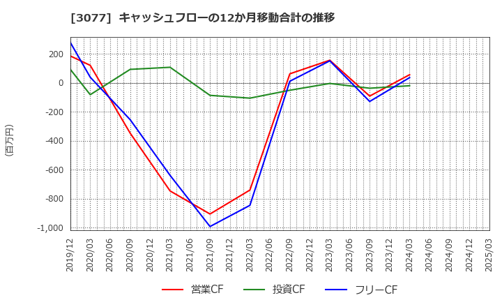 3077 ホリイフードサービス(株): キャッシュフローの12か月移動合計の推移