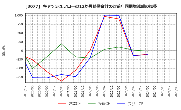 3077 ホリイフードサービス(株): キャッシュフローの12か月移動合計の対前年同期増減額の推移