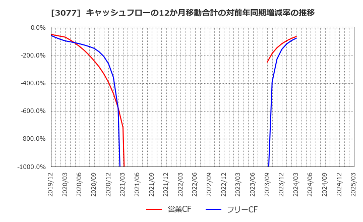 3077 ホリイフードサービス(株): キャッシュフローの12か月移動合計の対前年同期増減率の推移