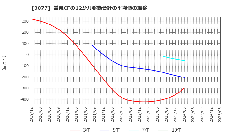 3077 ホリイフードサービス(株): 営業CFの12か月移動合計の平均値の推移