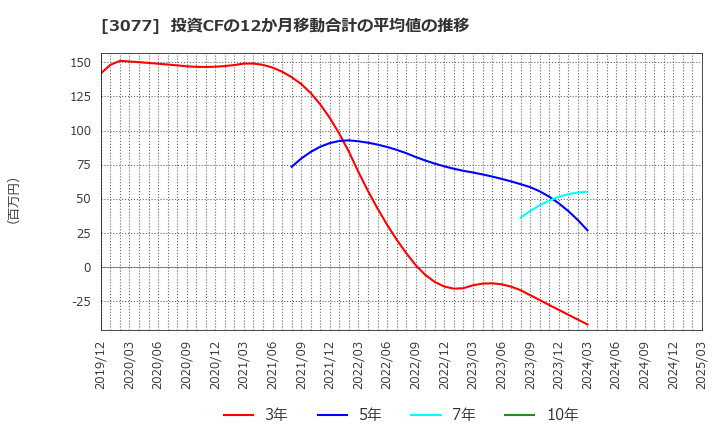 3077 ホリイフードサービス(株): 投資CFの12か月移動合計の平均値の推移