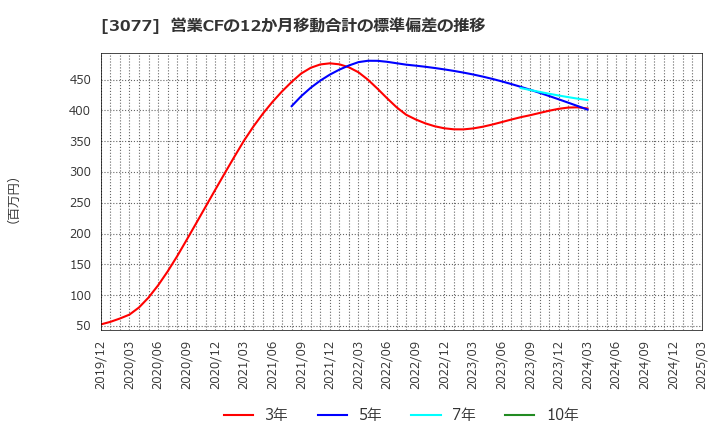 3077 ホリイフードサービス(株): 営業CFの12か月移動合計の標準偏差の推移