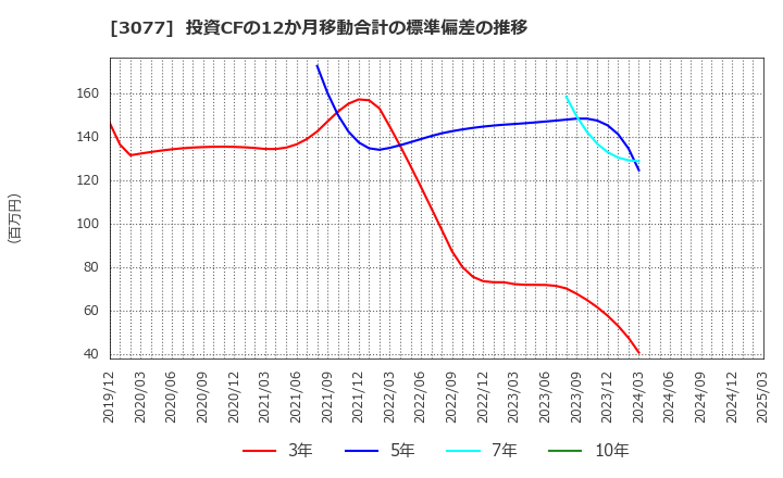 3077 ホリイフードサービス(株): 投資CFの12か月移動合計の標準偏差の推移