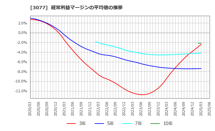 3077 ホリイフードサービス(株): 経常利益マージンの平均値の推移