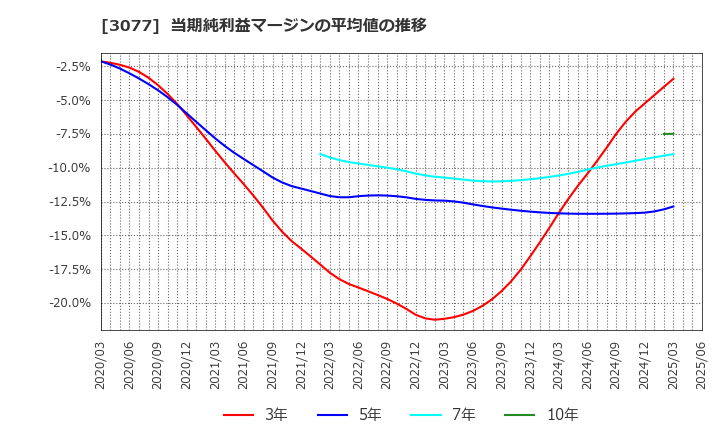 3077 ホリイフードサービス(株): 当期純利益マージンの平均値の推移