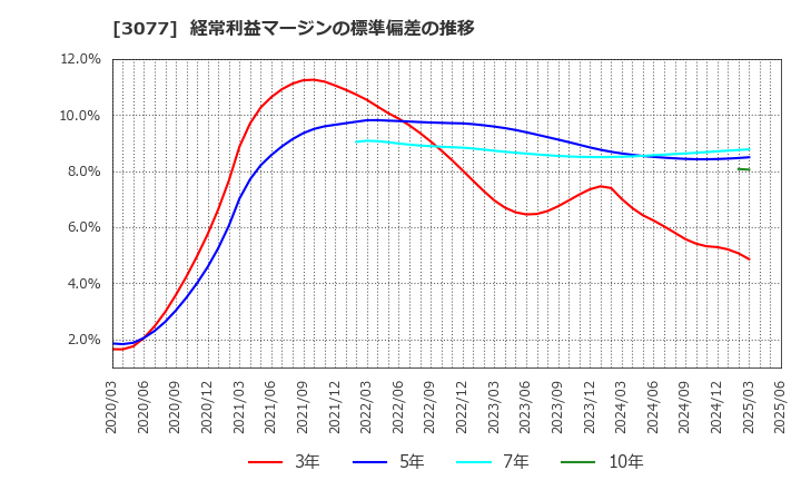 3077 ホリイフードサービス(株): 経常利益マージンの標準偏差の推移