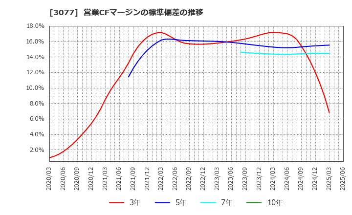 3077 ホリイフードサービス(株): 営業CFマージンの標準偏差の推移