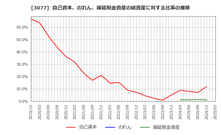 3077 ホリイフードサービス(株): 自己資本、のれん、繰延税金資産の総資産に対する比率の推移