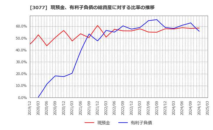 3077 ホリイフードサービス(株): 現預金、有利子負債の総資産に対する比率の推移
