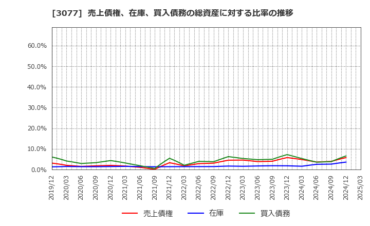 3077 ホリイフードサービス(株): 売上債権、在庫、買入債務の総資産に対する比率の推移