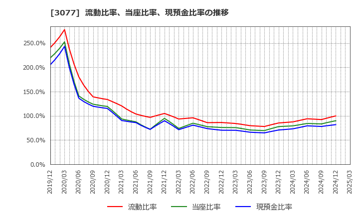 3077 ホリイフードサービス(株): 流動比率、当座比率、現預金比率の推移