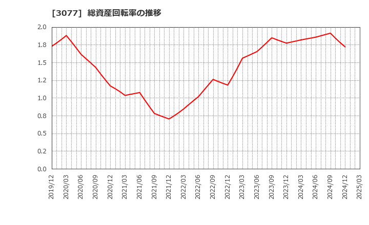3077 ホリイフードサービス(株): 総資産回転率の推移
