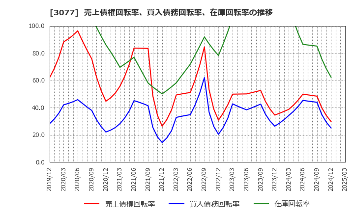 3077 ホリイフードサービス(株): 売上債権回転率、買入債務回転率、在庫回転率の推移