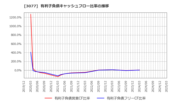 3077 ホリイフードサービス(株): 有利子負債キャッシュフロー比率の推移