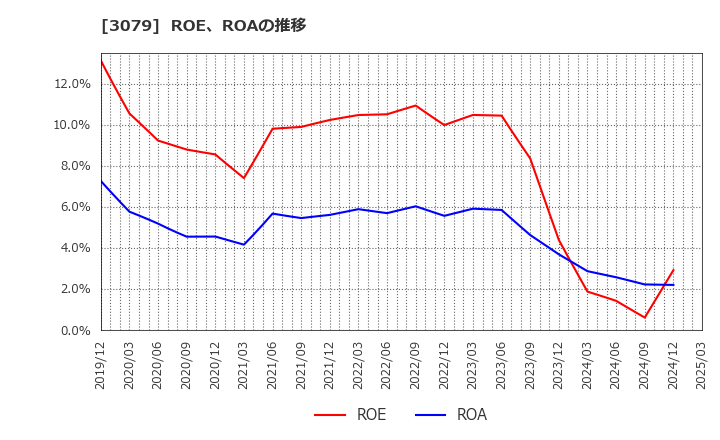 3079 ディーブイエックス(株): ROE、ROAの推移