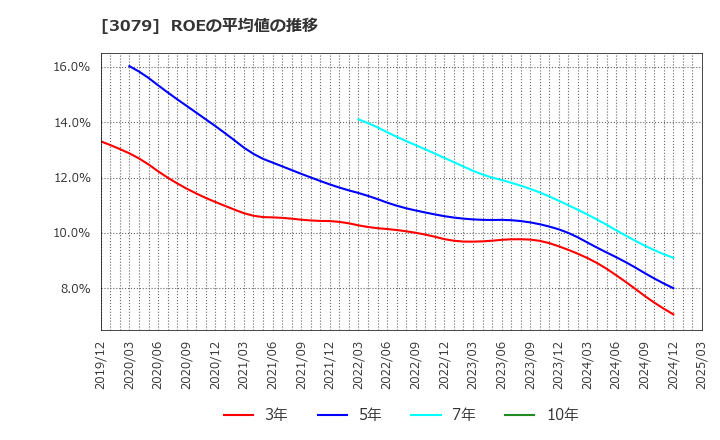 3079 ディーブイエックス(株): ROEの平均値の推移